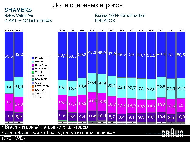 Доли основных игроков  Braun - игрок #1 на рынке эпиляторов  Доля Braun
